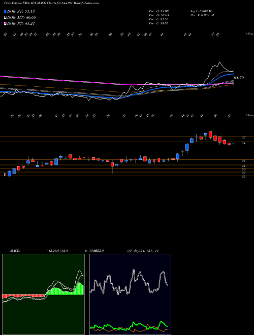 MACD charts various settings share 544191 PURPLEFIN BSE Stock exchange 