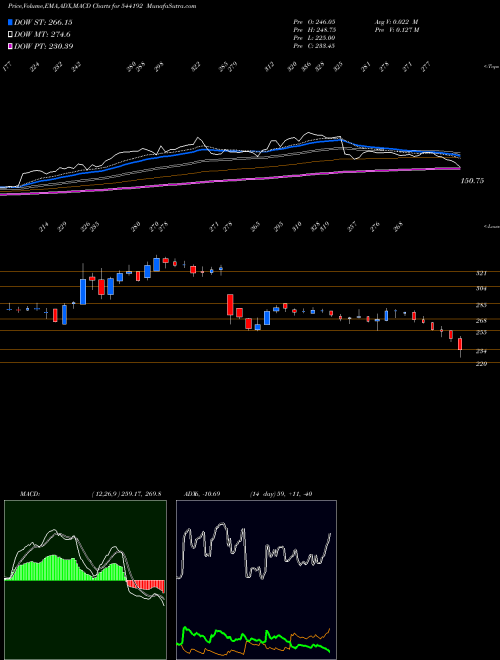 MACD charts various settings share 544192 IXIGO BSE Stock exchange 