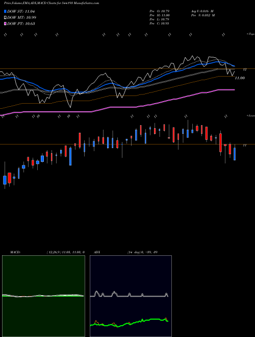 Munafa MID150CASE (544193) stock tips, volume analysis, indicator analysis [intraday, positional] for today and tomorrow