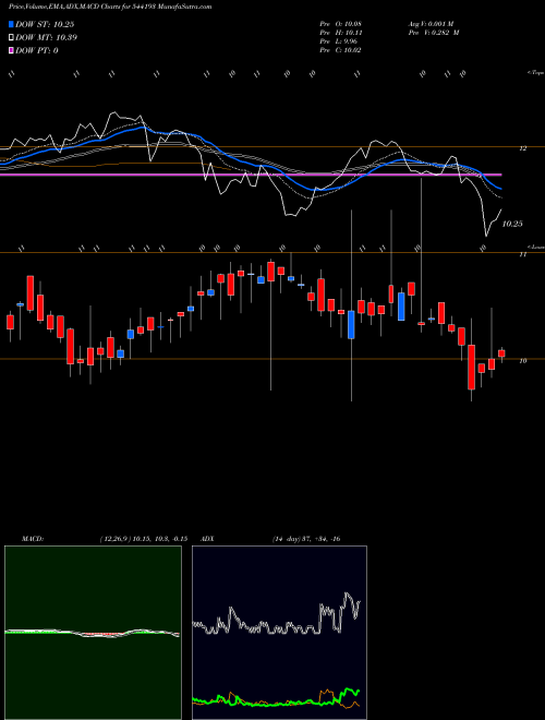 MACD charts various settings share 544193 MID150CASE BSE Stock exchange 