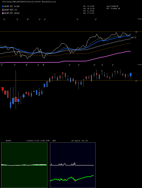 MACD charts various settings share 544194 TOP100CASE BSE Stock exchange 