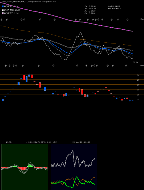MACD charts various settings share 544195 COTFAB BSE Stock exchange 