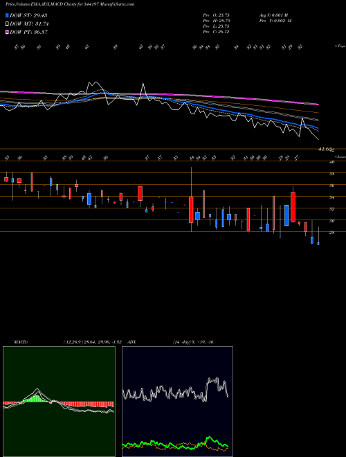 MACD charts various settings share 544197 RETAIL BSE Stock exchange 