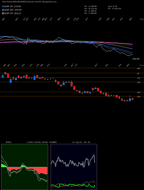 Munafa DEEDEV (544198) stock tips, volume analysis, indicator analysis [intraday, positional] for today and tomorrow