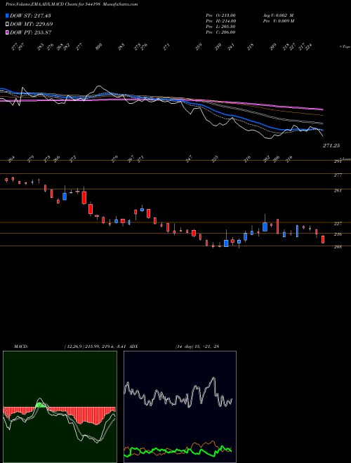 MACD charts various settings share 544198 DEEDEV BSE Stock exchange 