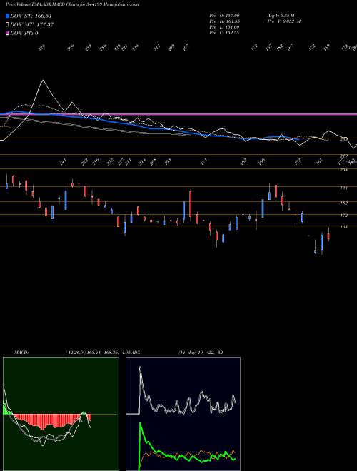 Munafa GEMENVIRO (544199) stock tips, volume analysis, indicator analysis [intraday, positional] for today and tomorrow