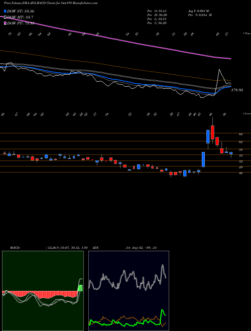 MACD charts various settings share 544199 GEMENVIRO BSE Stock exchange 