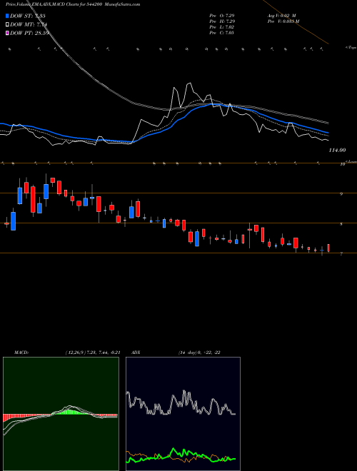MACD charts various settings share 544200 AFIL BSE Stock exchange 