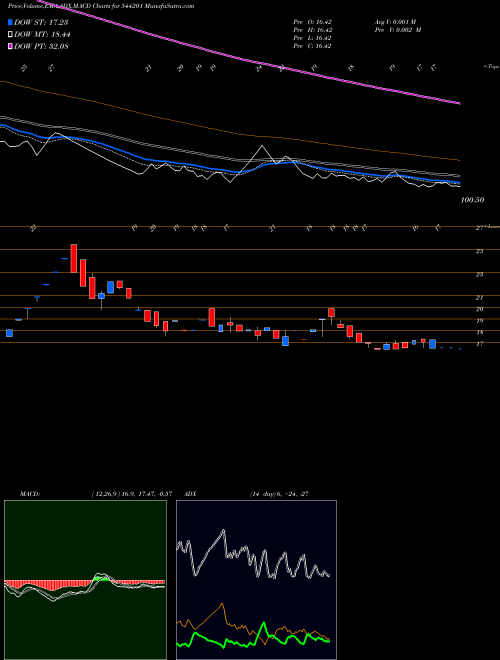 Munafa DFPL (544201) stock tips, volume analysis, indicator analysis [intraday, positional] for today and tomorrow