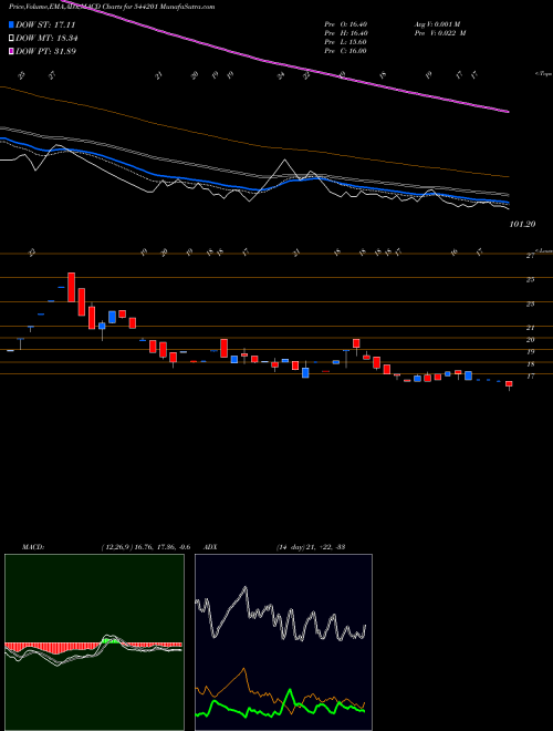 MACD charts various settings share 544201 DFPL BSE Stock exchange 