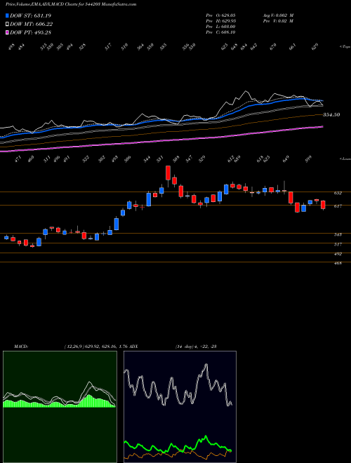 Munafa ABDL (544203) stock tips, volume analysis, indicator analysis [intraday, positional] for today and tomorrow