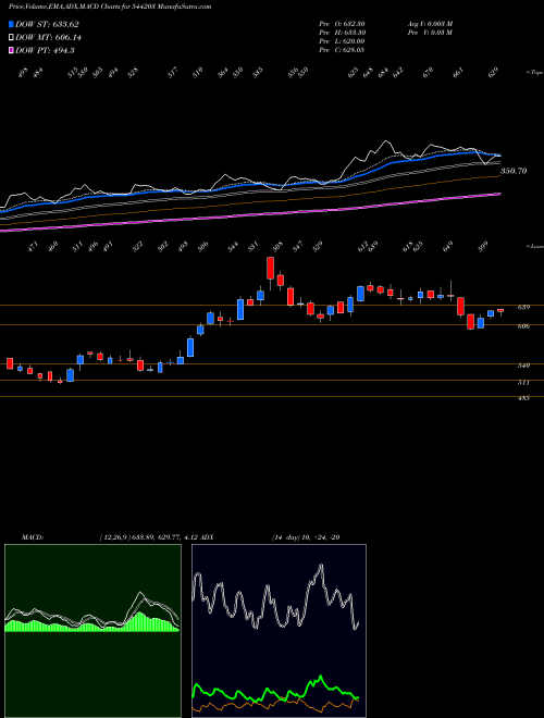 MACD charts various settings share 544203 ABDL BSE Stock exchange 