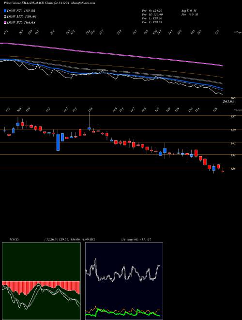 Munafa VRAJ (544204) stock tips, volume analysis, indicator analysis [intraday, positional] for today and tomorrow