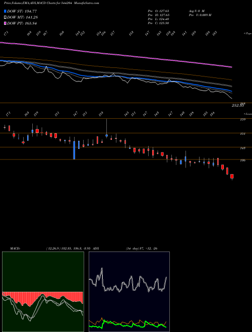 MACD charts various settings share 544204 VRAJ BSE Stock exchange 