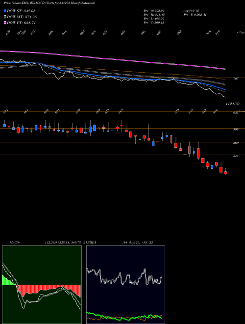 Munafa NPL (544205) stock tips, volume analysis, indicator analysis [intraday, positional] for today and tomorrow