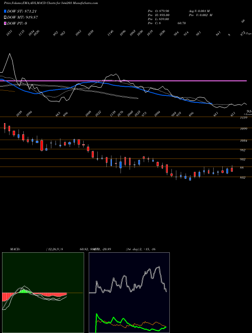 MACD charts various settings share 544205 NPL BSE Stock exchange 