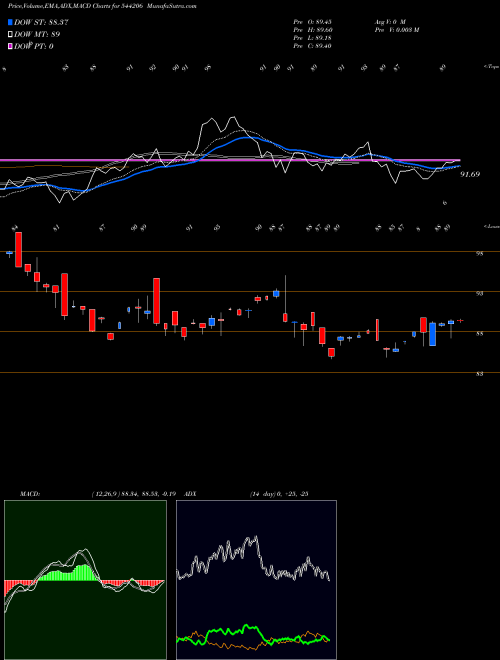 Munafa SBI Mutual Fund (544206) stock tips, volume analysis, indicator analysis [intraday, positional] for today and tomorrow