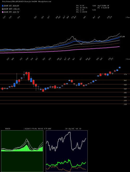 MACD charts various settings share 544206 SBI Mutual Fund BSE Stock exchange 