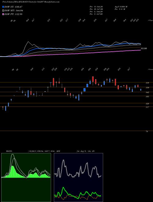 MACD charts various settings share 544207 Reliable Data Services Limited BSE Stock exchange 