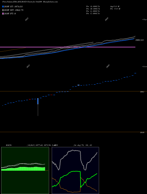 Munafa Shriram Mutual Fund (544208) stock tips, volume analysis, indicator analysis [intraday, positional] for today and tomorrow