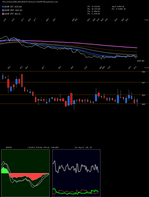 Munafa Bansal Wire Industries Limited (544209) stock tips, volume analysis, indicator analysis [intraday, positional] for today and tomorrow