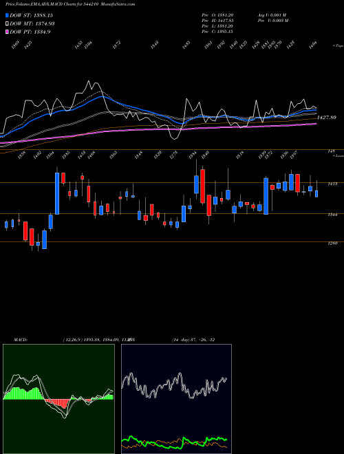 Munafa Emcure Pharmaceuticals Limited (544210) stock tips, volume analysis, indicator analysis [intraday, positional] for today and tomorrow