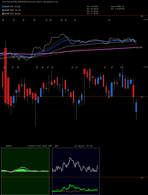 Munafa Mirae Asset Mutual Fund (544212) stock tips, volume analysis, indicator analysis [intraday, positional] for today and tomorrow