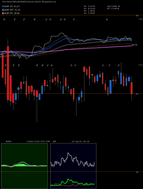 MACD charts various settings share 544212 Mirae Asset Mutual Fund BSE Stock exchange 