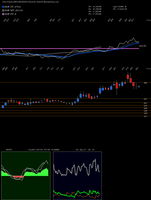 Munafa AELEA COMMODITIES LIMITED (544213) stock tips, volume analysis, indicator analysis [intraday, positional] for today and tomorrow