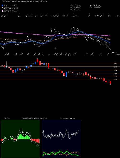 MACD charts various settings share 544213 AELEA COMMODITIES LIMITED BSE Stock exchange 