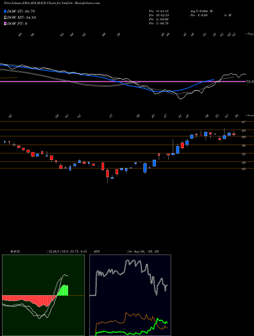 Munafa THREE M PAPER BOARDS LIMITED (544214) stock tips, volume analysis, indicator analysis [intraday, positional] for today and tomorrow