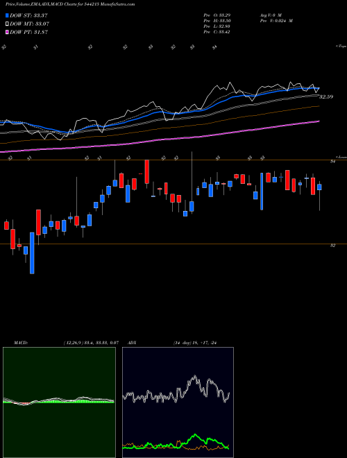 Munafa SBI Mutual Fund (544215) stock tips, volume analysis, indicator analysis [intraday, positional] for today and tomorrow