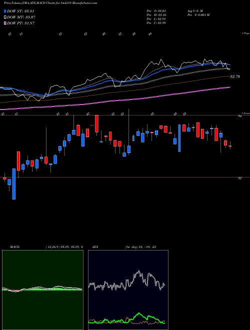MACD charts various settings share 544215 SBI Mutual Fund BSE Stock exchange 