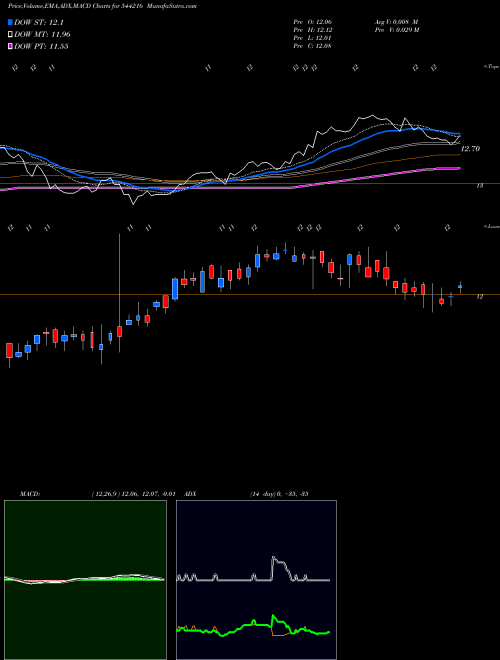 MACD charts various settings share 544216 ICICI Prudential Mutual Fund BSE Stock exchange 