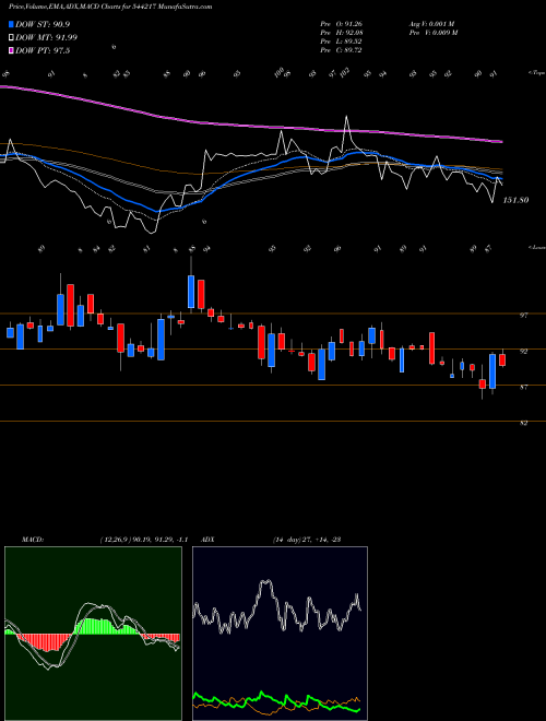 Munafa SANSTAR LIMITED (544217) stock tips, volume analysis, indicator analysis [intraday, positional] for today and tomorrow