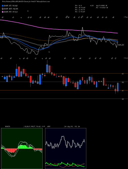 MACD charts various settings share 544217 SANSTAR LIMITED BSE Stock exchange 