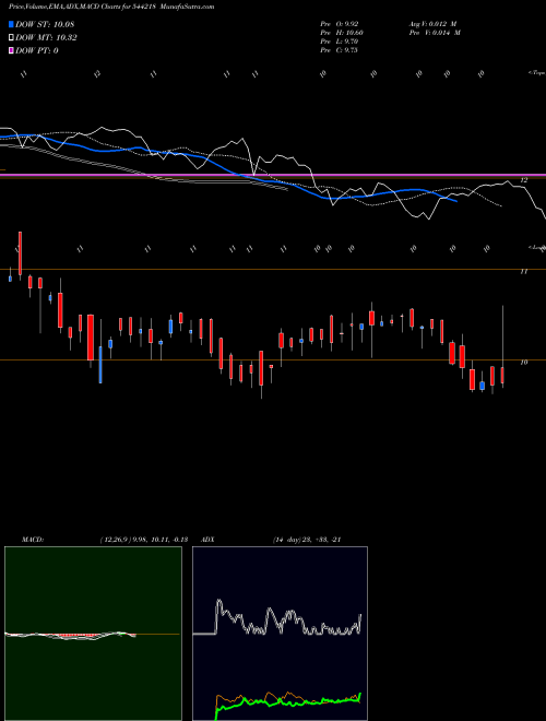 Munafa Aditya Birla Sun Life Mutual F (544218) stock tips, volume analysis, indicator analysis [intraday, positional] for today and tomorrow