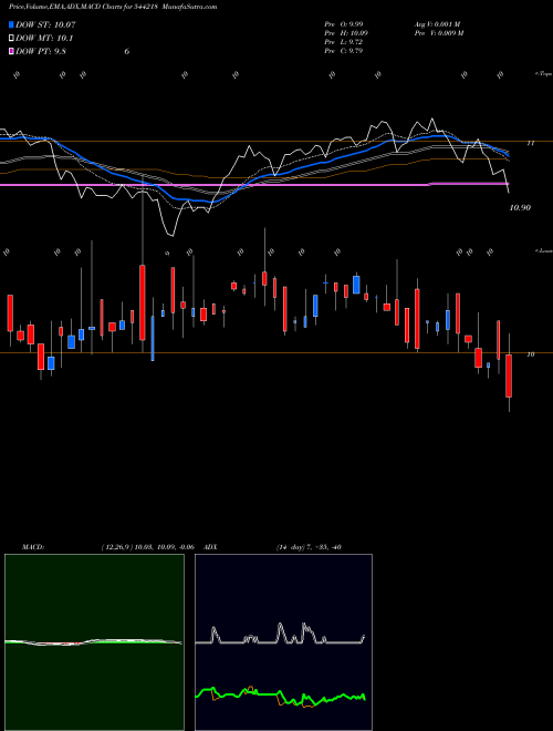 MACD charts various settings share 544218 Aditya Birla Sun Life Mutual F BSE Stock exchange 