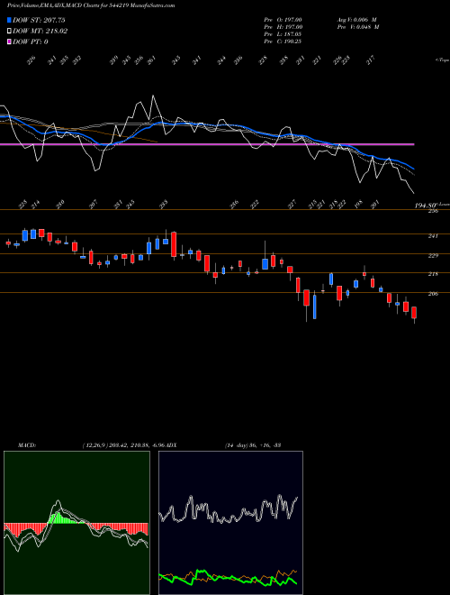 Munafa VVIP Infratech Limited (544219) stock tips, volume analysis, indicator analysis [intraday, positional] for today and tomorrow