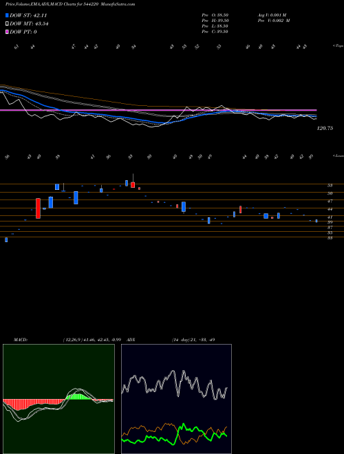 Munafa Clinitech Laboratory Limited (544220) stock tips, volume analysis, indicator analysis [intraday, positional] for today and tomorrow