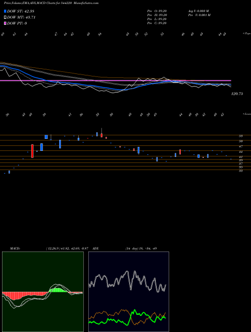 MACD charts various settings share 544220 Clinitech Laboratory Limited BSE Stock exchange 