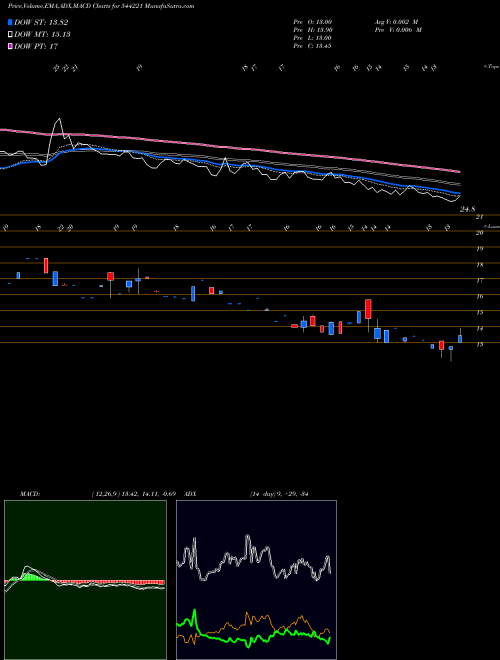 Munafa Kizi Apparels Limited (544221) stock tips, volume analysis, indicator analysis [intraday, positional] for today and tomorrow