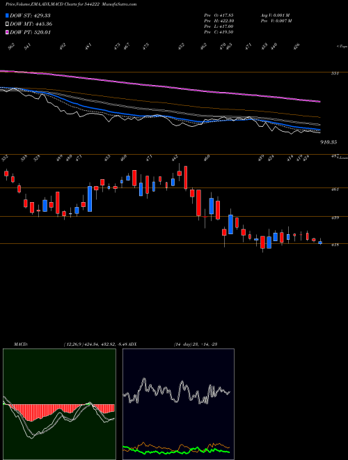 Munafa Akums Drugs and Pharmaceutical (544222) stock tips, volume analysis, indicator analysis [intraday, positional] for today and tomorrow
