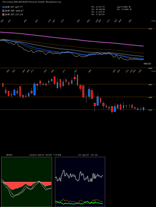 MACD charts various settings share 544222 Akums Drugs And Pharmaceutical BSE Stock exchange 