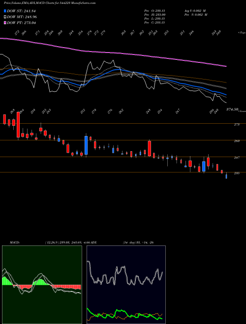 Munafa Ceigall India Limited (544223) stock tips, volume analysis, indicator analysis [intraday, positional] for today and tomorrow