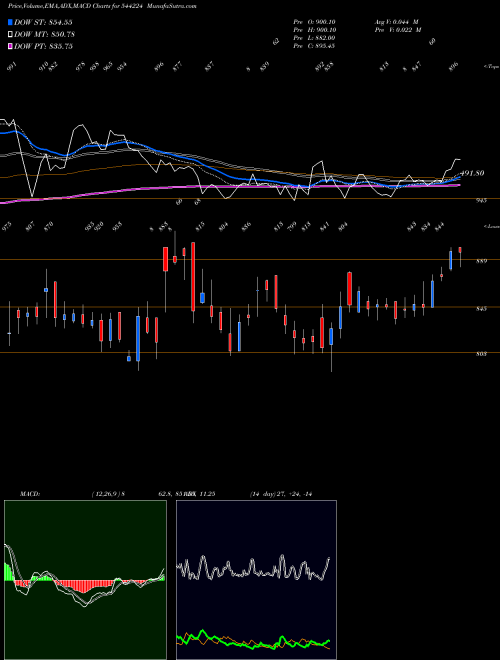 MACD charts various settings share 544224 Afcom Holdings Limited BSE Stock exchange 