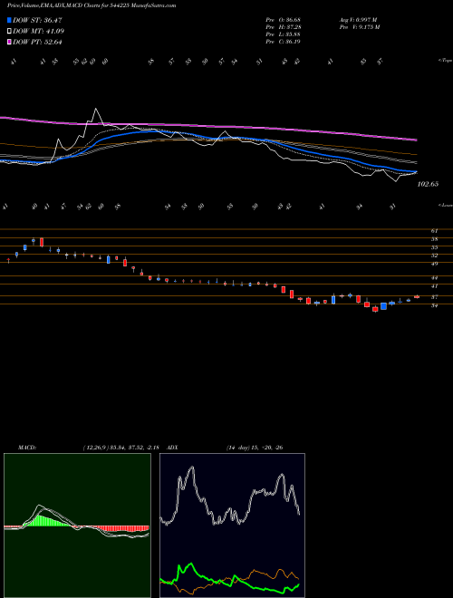 Munafa Ola Electric Mobility Limited (544225) stock tips, volume analysis, indicator analysis [intraday, positional] for today and tomorrow