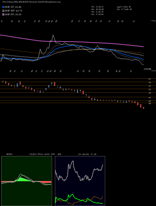 MACD charts various settings share 544225 Ola Electric Mobility Limited BSE Stock exchange 