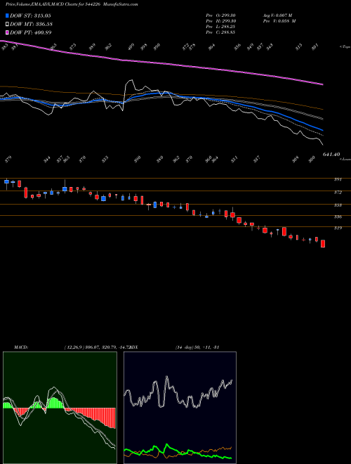 MACD charts various settings share 544226 Brainbees Solutions Limited BSE Stock exchange 