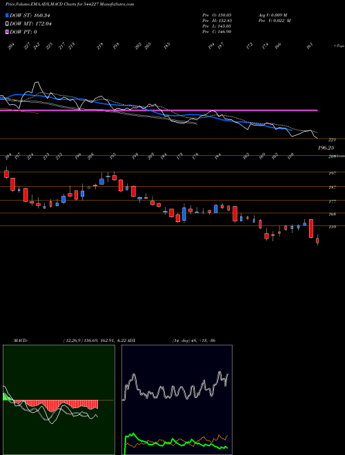 Munafa UNICOMMERCE ESOLUTIONS LIMITED (544227) stock tips, volume analysis, indicator analysis [intraday, positional] for today and tomorrow